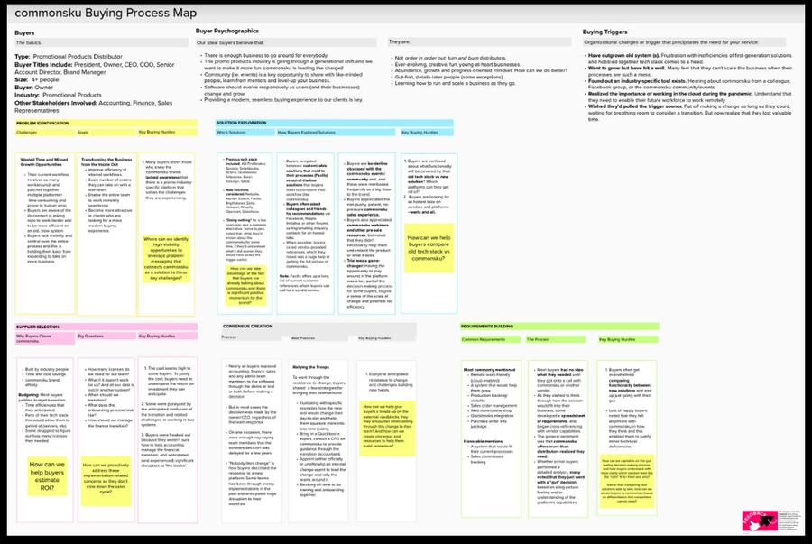 commonsku Buying Process Map